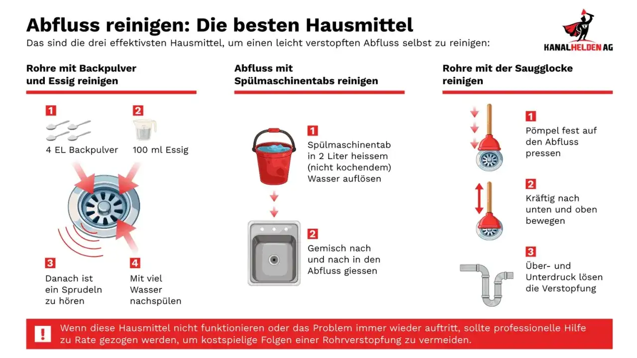 Abfluss reinigen ohne Rohrschaden - so geht es richtig